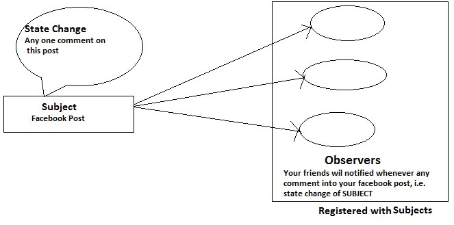 Observer Design Pattern