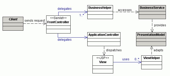 Service to Work Pattern