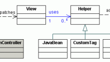 View Helper Design Pattern