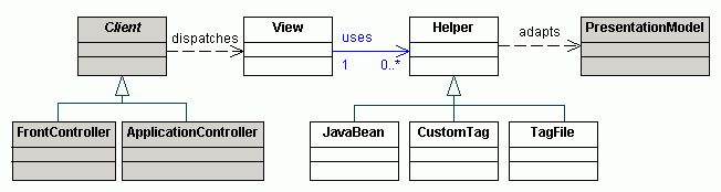 View Helper Design Pattern