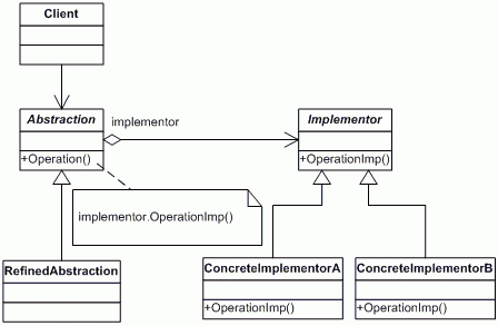 Bridge Design Pattern