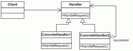 Chain of Responsibility Pattern