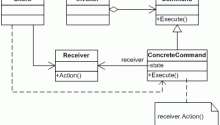 Command Pattern Design Patterns in Java