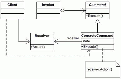 Command Pattern Design Patterns in Java