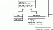 Composite Pattern Design Patterns in Java
