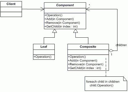 Composite Pattern Design Patterns in Java
