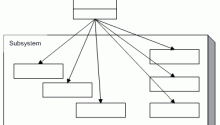 Facade Design Pattern