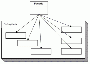 Facade Design Pattern