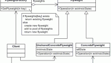 Flyweight Pattern Design Patterns in Java