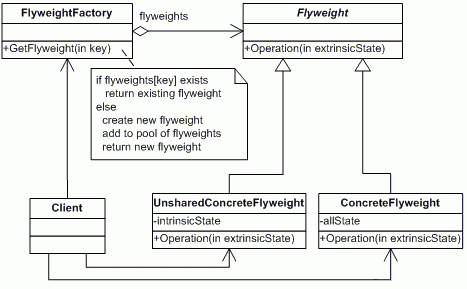 Flyweight Pattern Design Patterns in Java