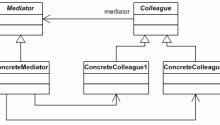mediator pattern design patterns in java