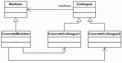 mediator pattern design patterns in java