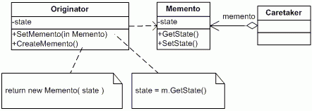 Memento Pattern Design Patterns in Java