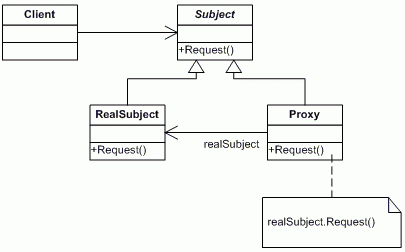 Proxy Pattern Design Patterns in Java