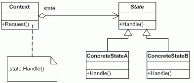 State Pattern Design Patterns in Java