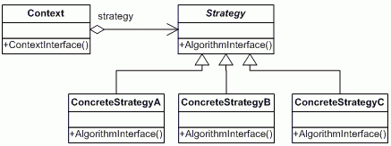 Strategy Pattern Design Patterns in Java