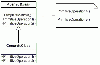 Template Method Pattern