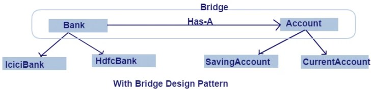 with bridge pattern