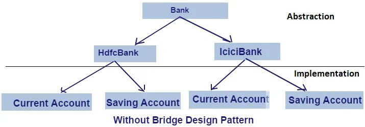 without bridge pattern