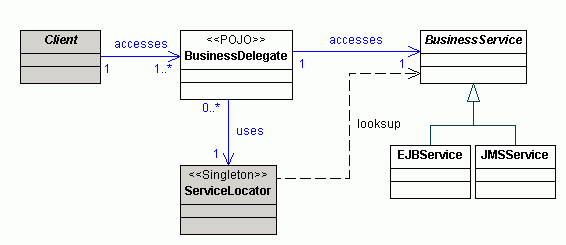 Business Delegate Pattern