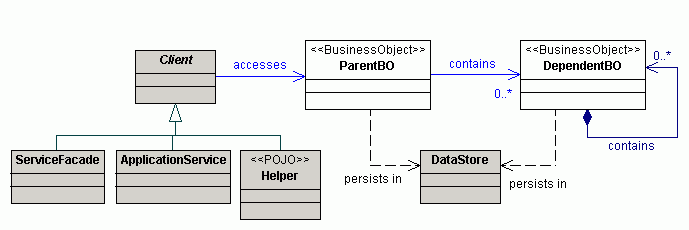 Business Object