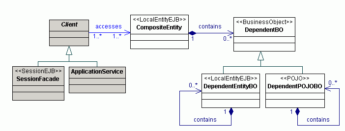 Composite Entity