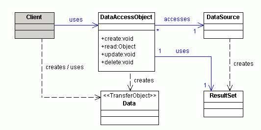 Data Access Object