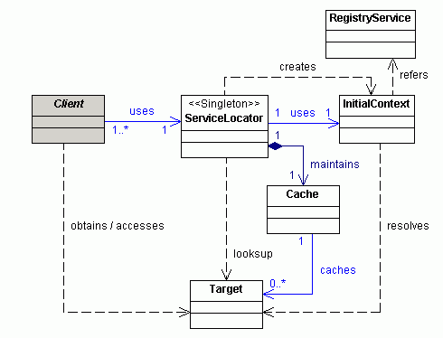 Service Locator