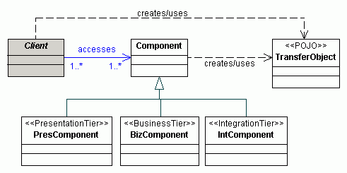 Transfer Object