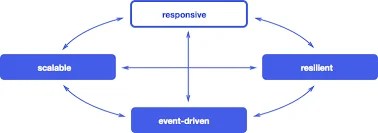 reactive-programming-model
