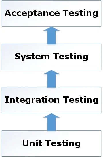unit testing