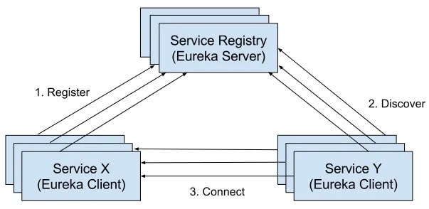 MicroService Registry Discovery using Netflix Eureka Component