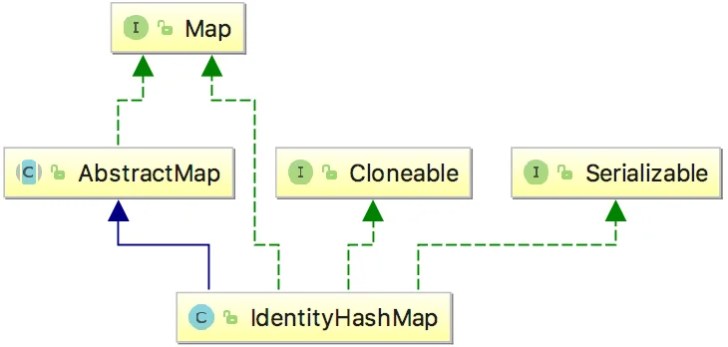 Difference between HashMap and IdentityHashMap