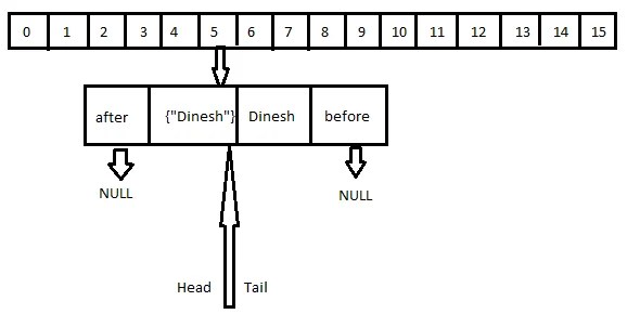 LinkedHashMap first insert