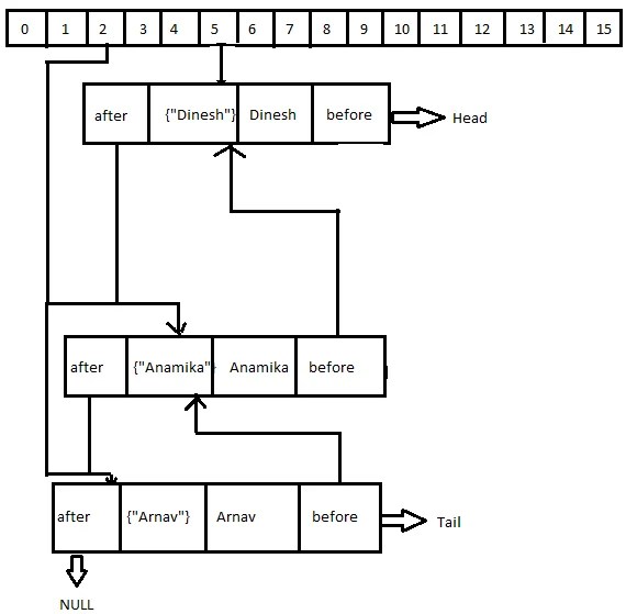 LinkedHashMap-Node-3