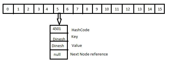 HashMap first insert