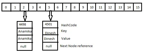 HashMap put method internal working
