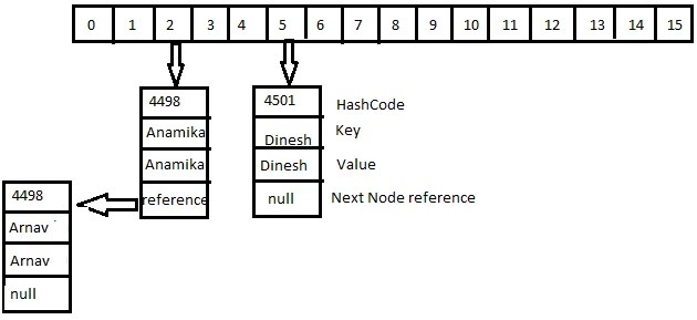 HashMap internal working