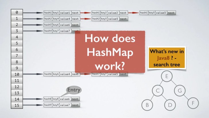 HashMap Performance Improvement Changes in Java 8