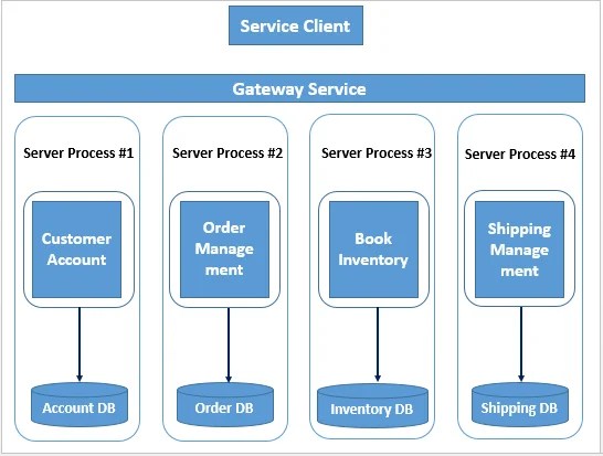 Application Decomposition to Microservice