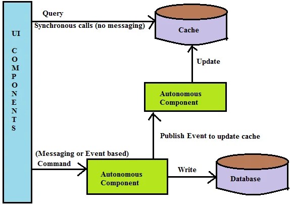 The Command Query Responsibility Segregation (CQRS) pattern