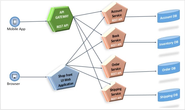 Microservice Software Architecture Pattern