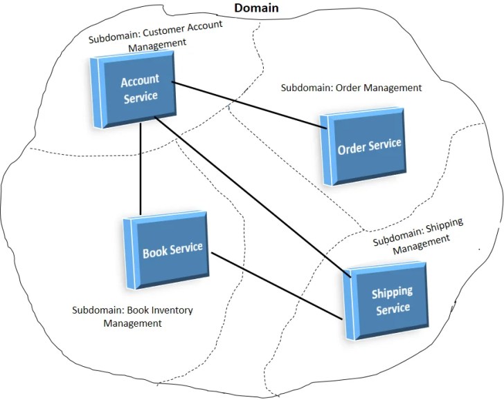 Decomposition on the basis of domain