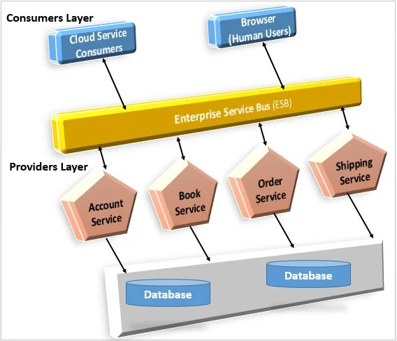 Service-oriented architecture (SOA) pattern