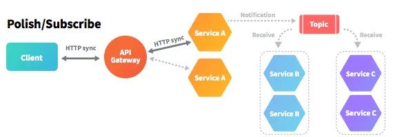 Asynchronous one-to-many communication style