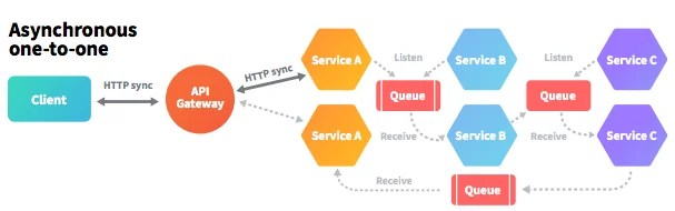 Asynchronous one-to-one communication style