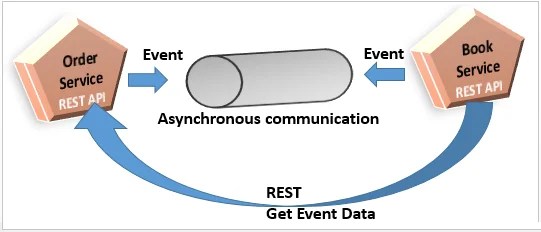 Event-based communication