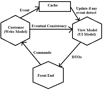The Eventual Consistency pattern
