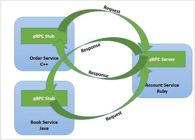 Google Remote Procedure Calls