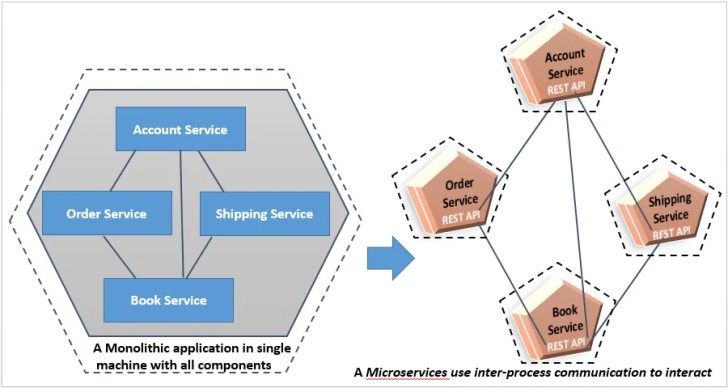 Microservices Inter-Service Communication